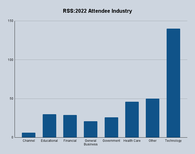 Attendee Profiles by Industry in 2022