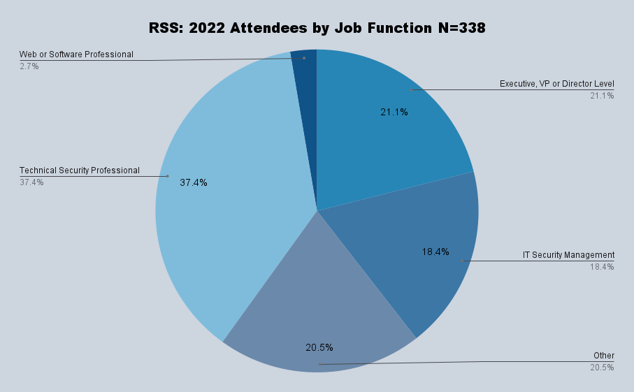 Attendee Profiles by Job Function in 2022 (N=338)
